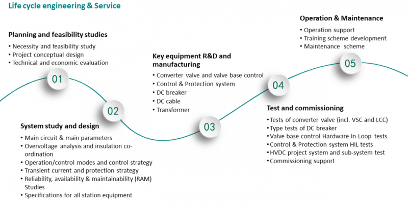 Services profile